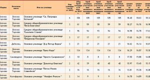 Четвъртокласниците на СУ „Вела Благоева“ – втори в община Велико Търново по среден успех